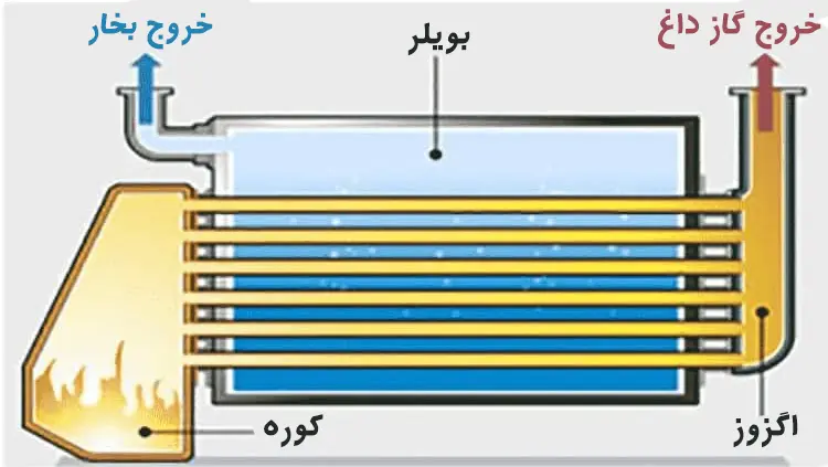 انواع دیگ بخار فایر تیوب