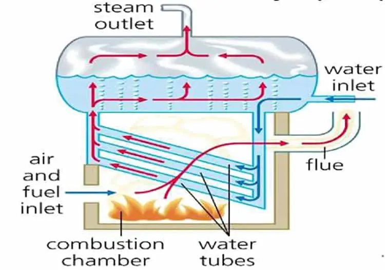 دیگ بخار واترتیوب