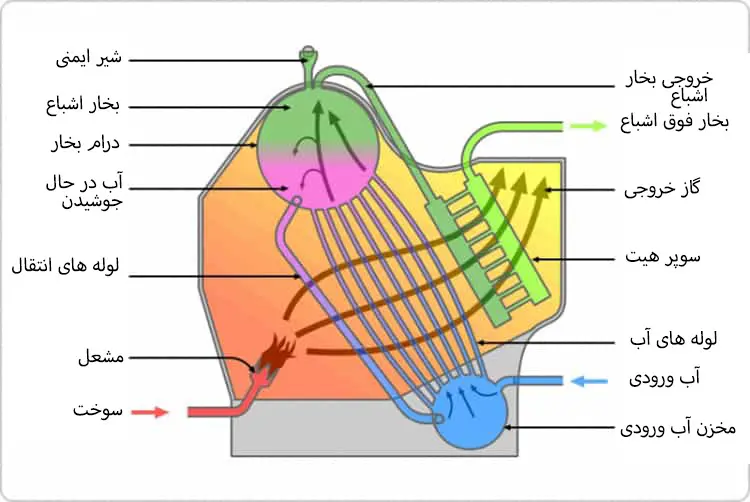 دیگ بخار استیفان بابکوک