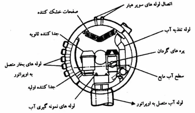 دیگ بخار واتر تیوب نیروگاهی از چه بخش هایی تشکیل شده است