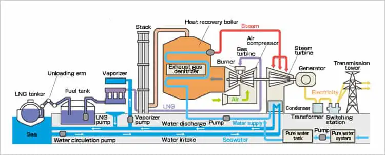 شماتیک جریان نحوه کارکرد نیروگاه