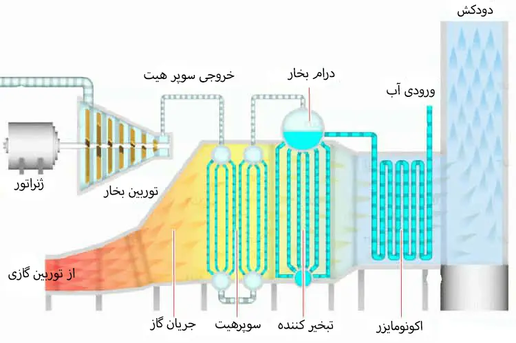 شماتیک نحوه کارکرد دیگ بخار در نیروگاه