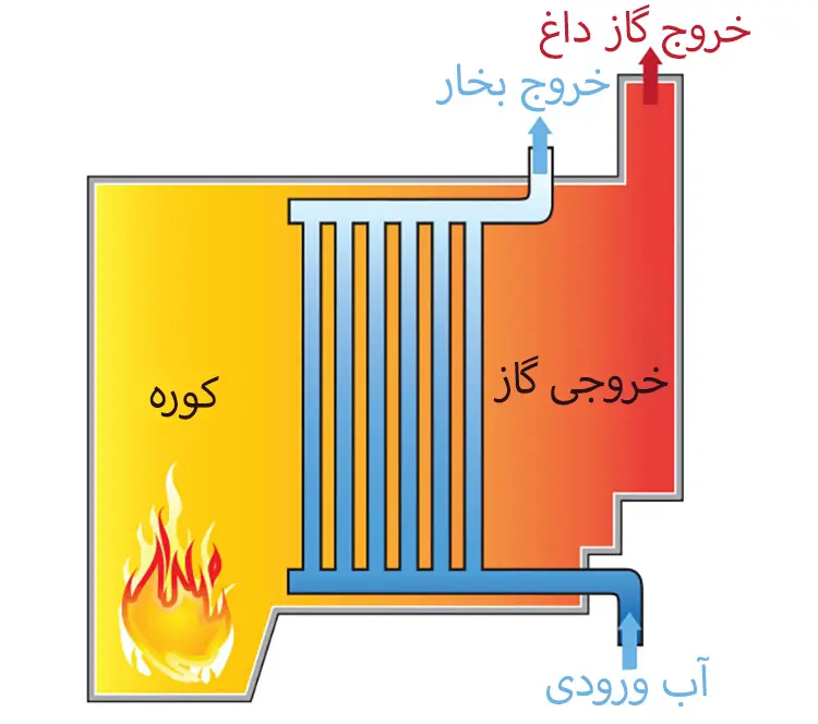 مکانیزم عمکلکرد دیگ بخار واترتیوب