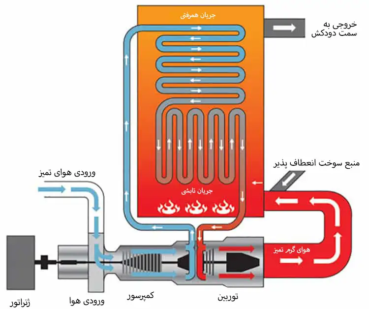 نحوه کارکرد دیگ بخار نیروگاهی
