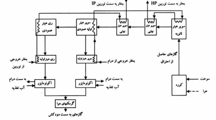 نقشه p&id کاربرد دیگ بخار در نیروگاه