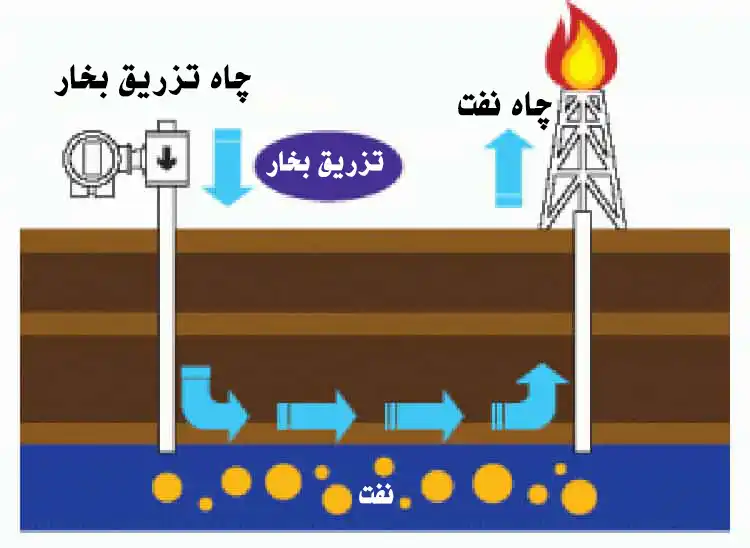 کاربرد دیگ بخار در عملیات ازدیاد برداشت نفتی