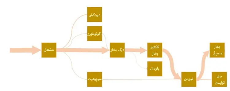 مدل سازی مصرف دیگ بخار در مدیریت انرژی در دیگ بخار