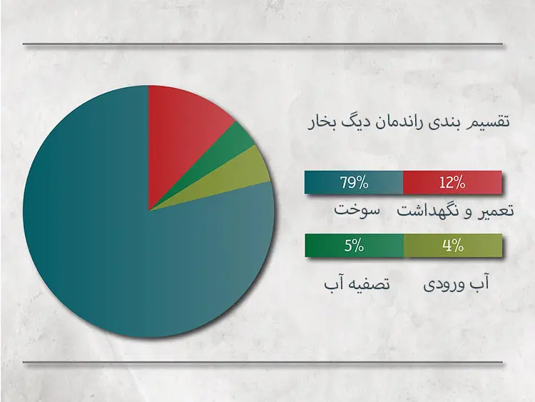 نمودار تقسیم بندی بازدهی دیگ بخار
