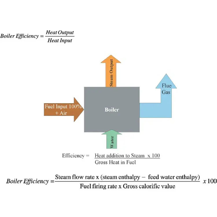 کاور مدیریت انرژی در دیگ بخار